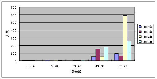 学生情况分析