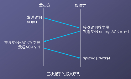 建立连接