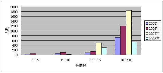 学生情况分析