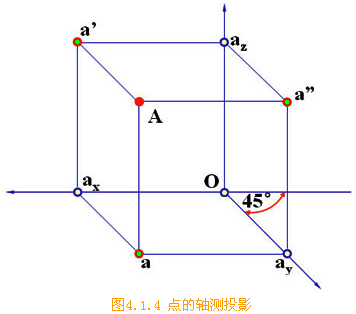 三面直角坐标轴的正方向,轴向左,y轴向前,z轴的向上