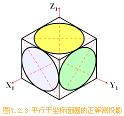 先确定平面和圆柱面的切点,有切点作边的垂线,定出近似轴测投